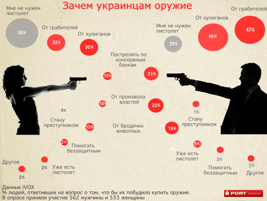 Украинцы рассказали, кого они хотят стрелять