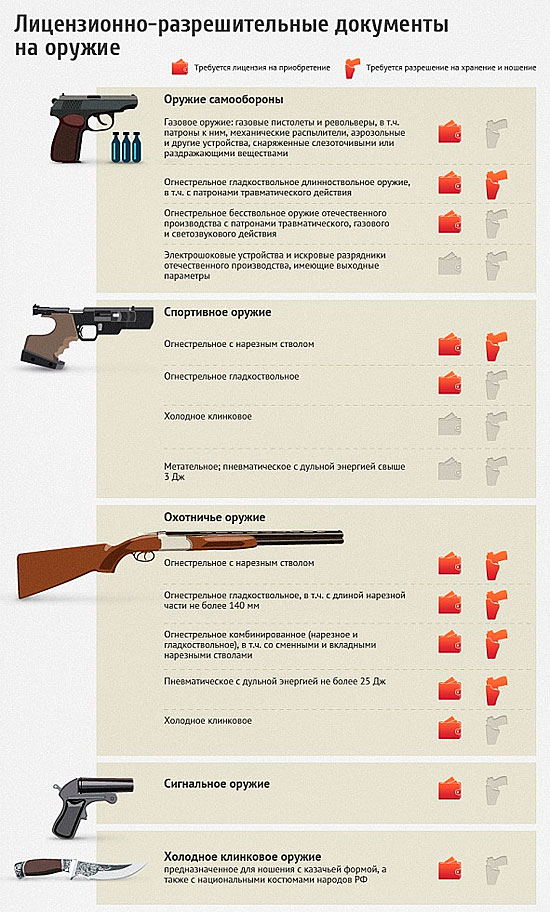Всё о правилах приобретения и ношения оружия в России. Инфографика