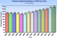 США - рекордное количество похищенного оружия
