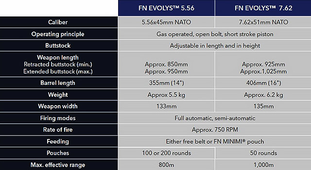 Тактико-технические характеристики пулемёта FN Evolys