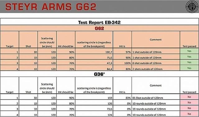 Судя по табличным данным, винтовка Steyr Arms G62 наголову превосходит 
G36 в плане точности и кучности стрельбы. Приведены результаты обмера 
четырёх групп (30+10+10+10 выстрелов) из каждой винтовки
