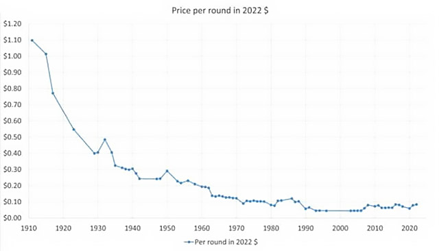 Цены на популярные 
боеприпасы - изменения за 111 лет