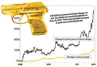 Продажи огнестрельного оружия в США поднялись до рекорда за время президентства Обамы