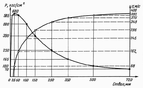Рис. 1. Кривая давления и скорости в стволе длиной 720 мм; P - давление, кгс/см²; V - скорость, м/с
