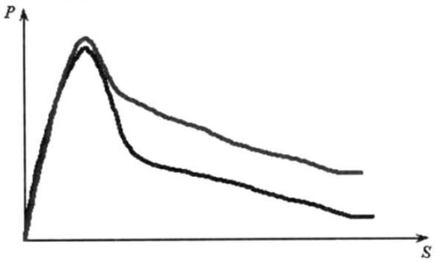 Рис. 2 Кривые давления пороховых газов в стволе обычной винтовки (нижняя кривая) и в стволе винтовки системы Карла Пуффа (верхняя кривая): Р - внутриствольное давление пороховых газов; S - путь пройденный пулей внутри ствола