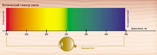 Оптический спектр света