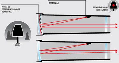 В простейших коллиматорных прицелах (внизу) отражение от внешней поверхности линзы приводит к появлению сходящегося пучка и к ошибке прицеливания. При использовании линзы со светоделительным покрытием пучок получает параллельным, и прицел свободен от параллакса