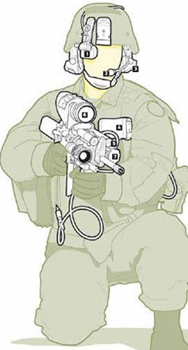 Kevlar Advanced Combat Helmet (усовершенствованный кевларовый боевой шлем) весит чуть меньше полутора килограммов. Закрепленный на шлеме окуляр (1) действует как полноцветный компьютерный монитор, в нем высвечиваются карты и видеоизображение с камеры, закрепленной на винтовке. Для связи между солдатами служит микрофон (2) и шумозащищенные наушники (3). Пользуясь этим окуляром, солдат получает доступ к необходимым данным по операции, а также видеоизображение от камеры, закрепленной на его табельном М-4. Система GPS формирует карту, на ней голубыми значками отмечены «свои». Правда, обновление информации происходит с изрядным запаздыванием. Выпадающее меню – в данном случае наложенное на изображение с закрепленной на винтовке видеокамеры – дает возможность уточнять приказы по ходу боя и передавать любую текстовую информацию. Закрепленный на оружии тепловизор позволяет солдату вести разведку и выявлять возможные цели в любое время дня и ночи.