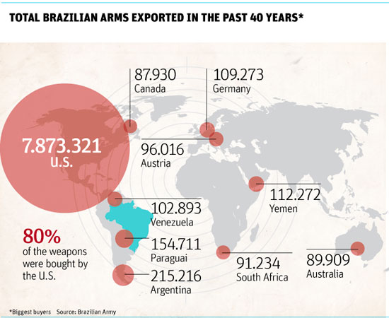 США - основной покупатель оружия у Бразилии