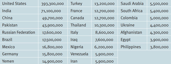 Топ-25 стран с самым 
большим количество оружия у гражданского 
населения