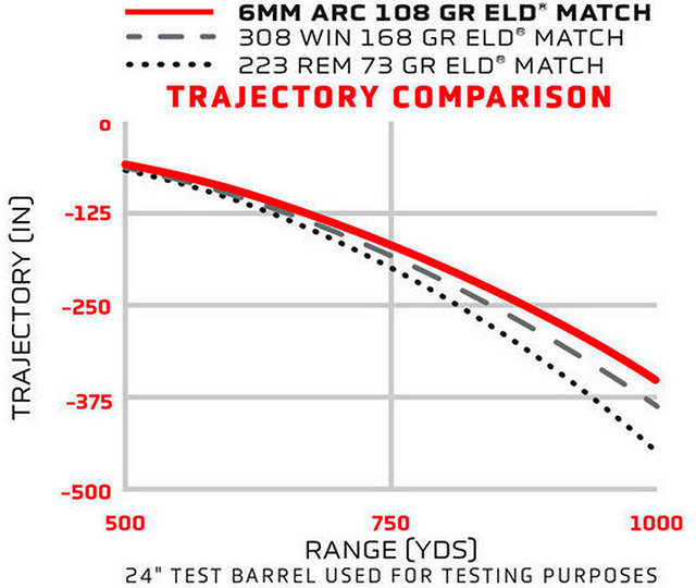 Сравнение траекторий пуль патронов 6mm ARC, .223Rem. и.308Win.