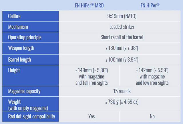 Технические характеристики пистолетов FN HiPer