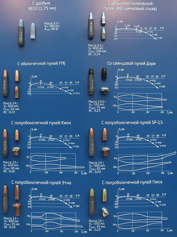 Патроны .366 ТКМ, снаряженные различными пулями с графиками падения 
траектории и скорости пули на различных дистанциях, а также 
характеристиками в баллистической среде