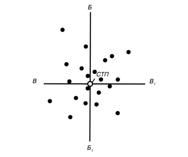Определение положения средней точки попадания способом проведения осей рассеивания: ВВ1 – ось рассеивания по высоте; ББ1 – ось рассеивания по боковому направлению
