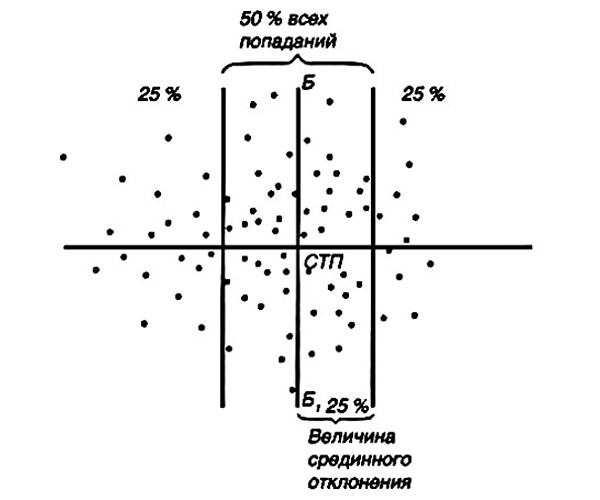 Определение величины серединного отклонения по боковому направлению графическим способом