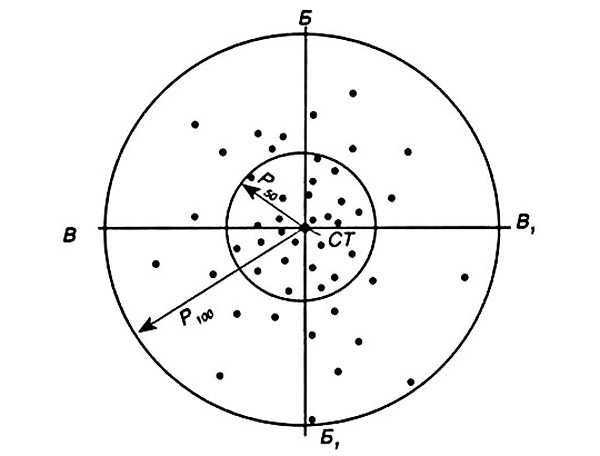 Определение величины радиусов кругов, вмещающих 50 и 100% попаданий