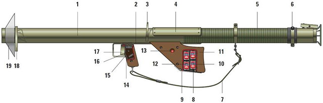 Устройство РПГ М1А1: 1 – ствол; 2 – электрический провод; 3 – целик; 4 –
 металлическая накладка, предохраняющая лицо гранатометчика от ожога; 5 –
 задняя часть ствола, усиленная намоткой проволоки; 6 – контактная 
обойма; 7 – ружейный ремень; 8 – пружина батарейки; 9 – крышка отсека 
батареек; 10 – батарейки; 11 – приклад; 12 – запасные батарейки; 13 – 
сигнальная лампочка; 14 – неподвижный контакт; 15 – регулятор подвижного
 контакта; 16 – подвижный контакт; 17 – спусковой крючок; 18 – мушка; 19
 – сетчатый защитный щиток