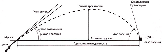 Рис. 2. Траектория полета пули и ее элементы при стрельбе по целе, находящейся на одной высоте с оружием
