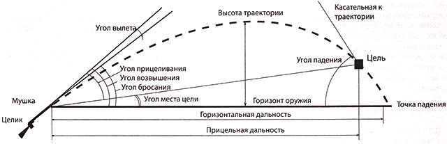 Рис. 3. Траектория полета пули и ее элементы в общем случае