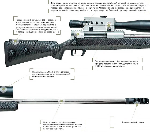 сверхдальнобойная винтовка Лобаева