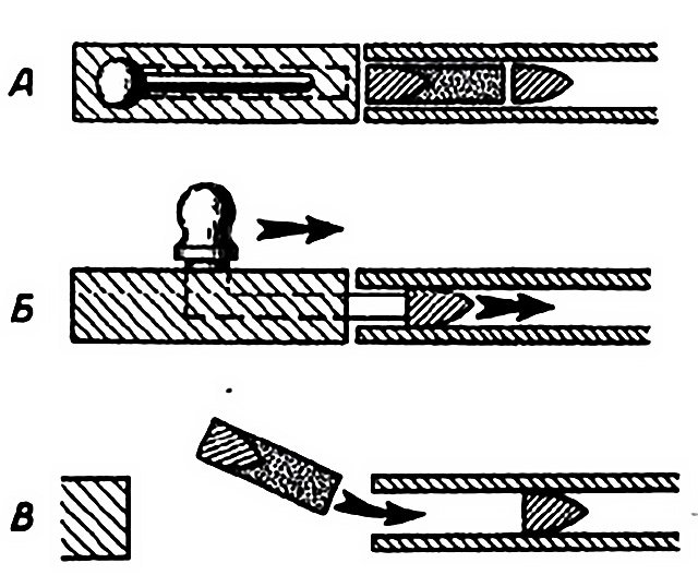 Двухпульная система Грина - одна из попыток дости-жения обтюрации. А – положение перед выстрелом; Б – задняя пуля, во время выстрела сыгравшая роль обтюратора, с помощью стержня с рукояткой продвигается вперед; В – после открывания затвора в патронник вводится патрон с пулей, расположенной позади порохового заряда